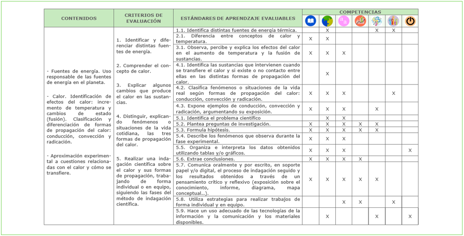 Vinculación con los elementos del currículo