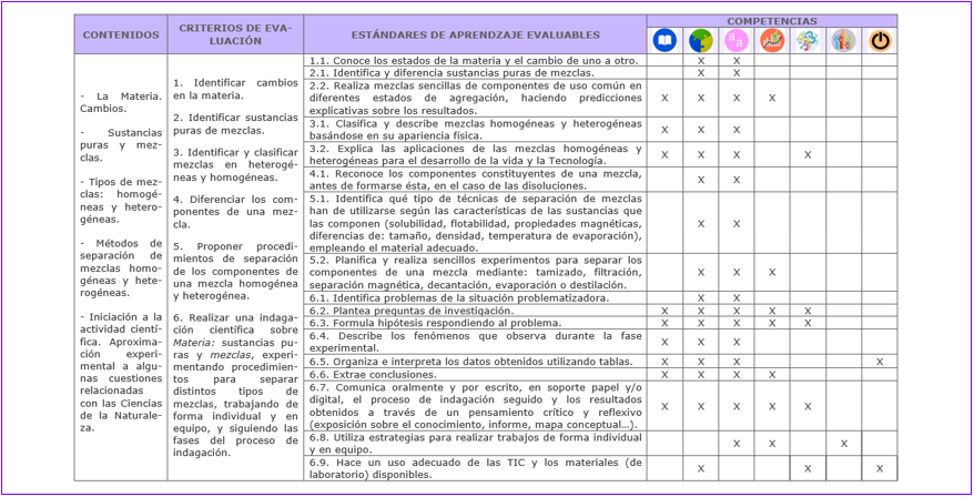 Vinculación con los elementos del currículo