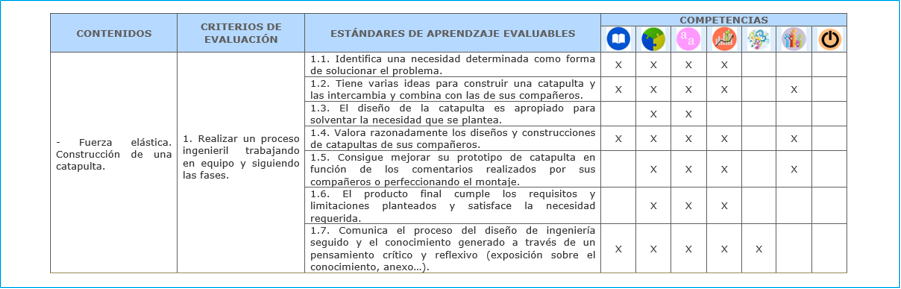 Vinculación con los elementos del currículo
