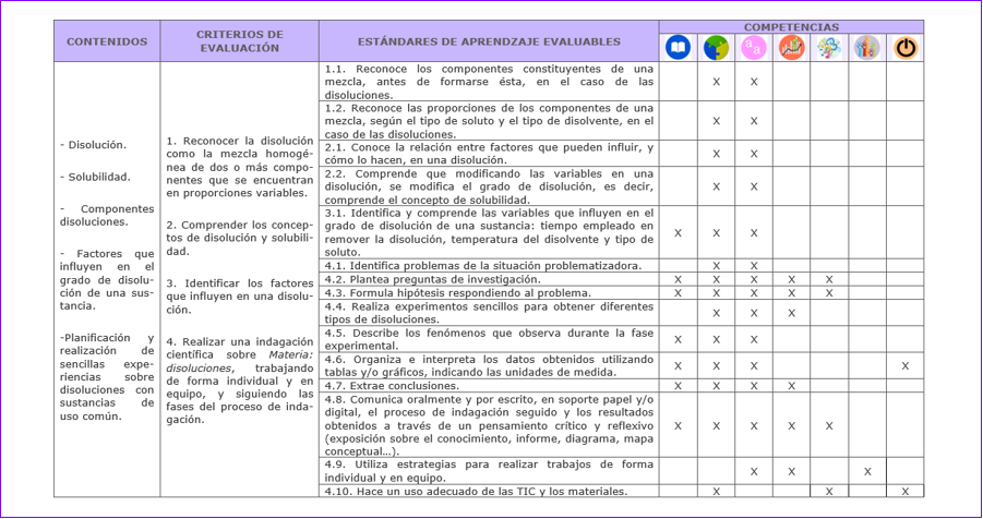 Vinculación con los elementos del currículo
