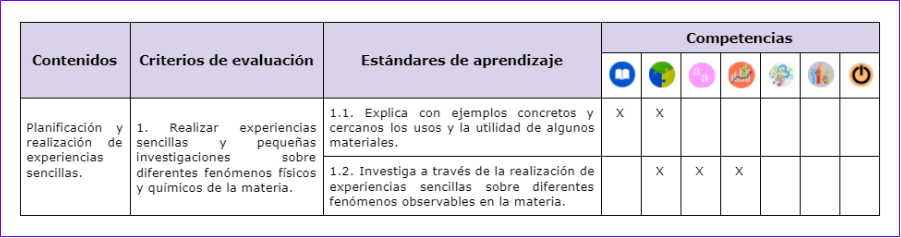 Vinculación con los elementos del currículo