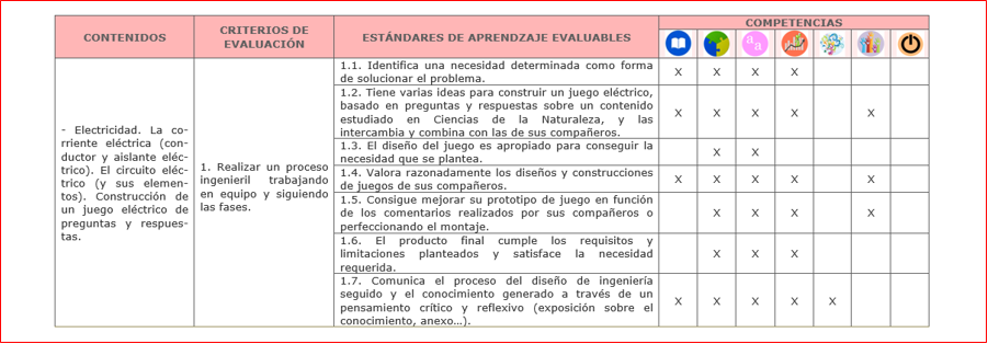 Vinculación con los elementos del currículo