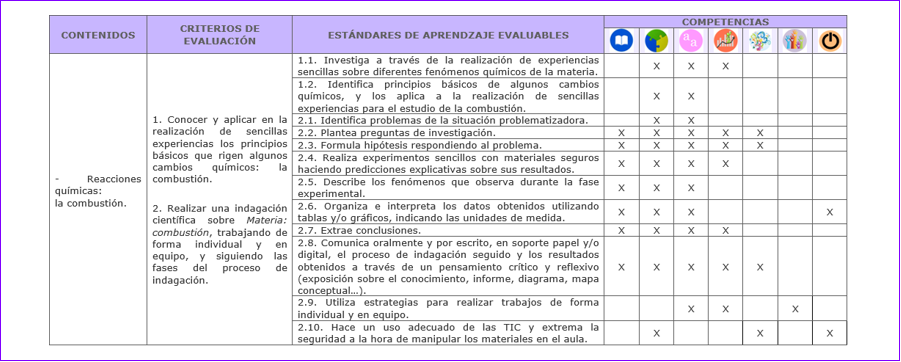 Vinculación con los elementos del currículo