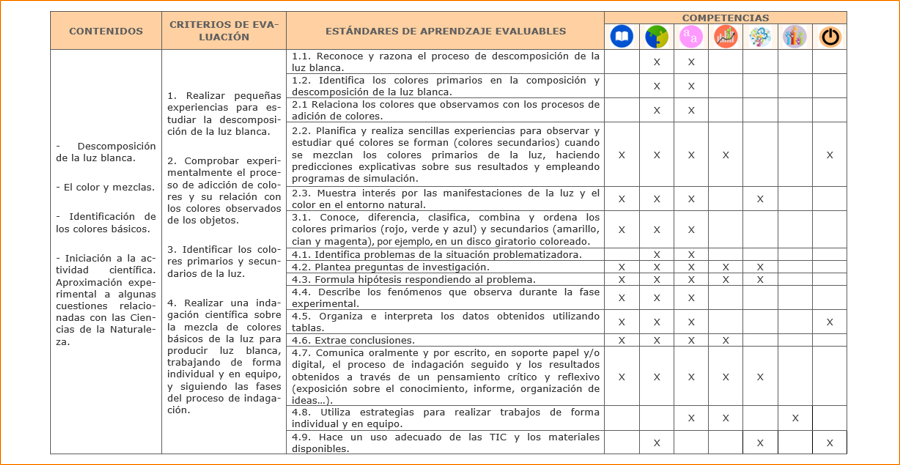 Vinculación con los elementos del currículo