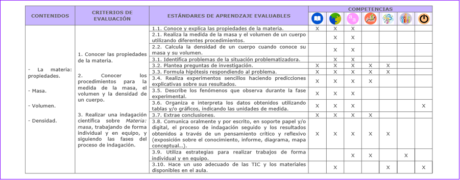 Vinculación con los elementos del currículo