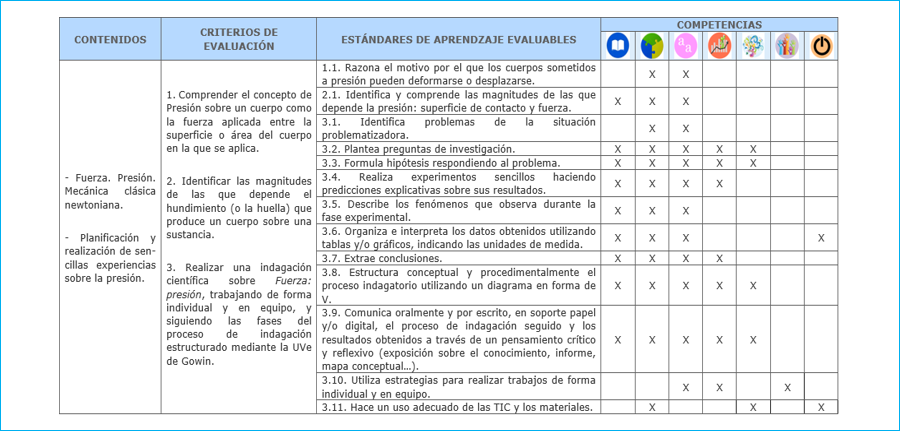 Vinculación con los elementos del currículo