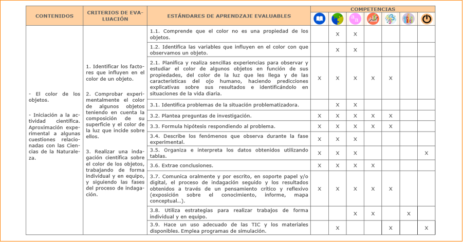 Vinculación con los elementos del currículo