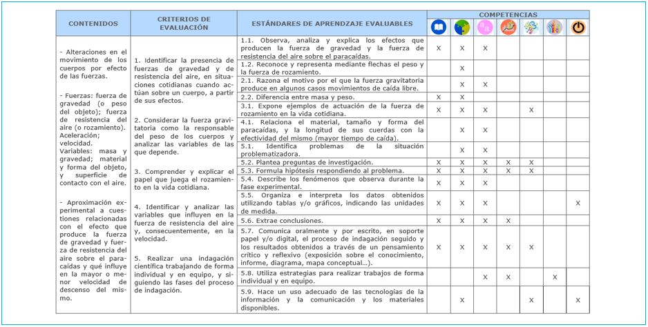 Vinculación con los elementos del currículo