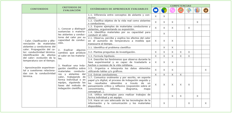 Vinculación con los elementos del currículo