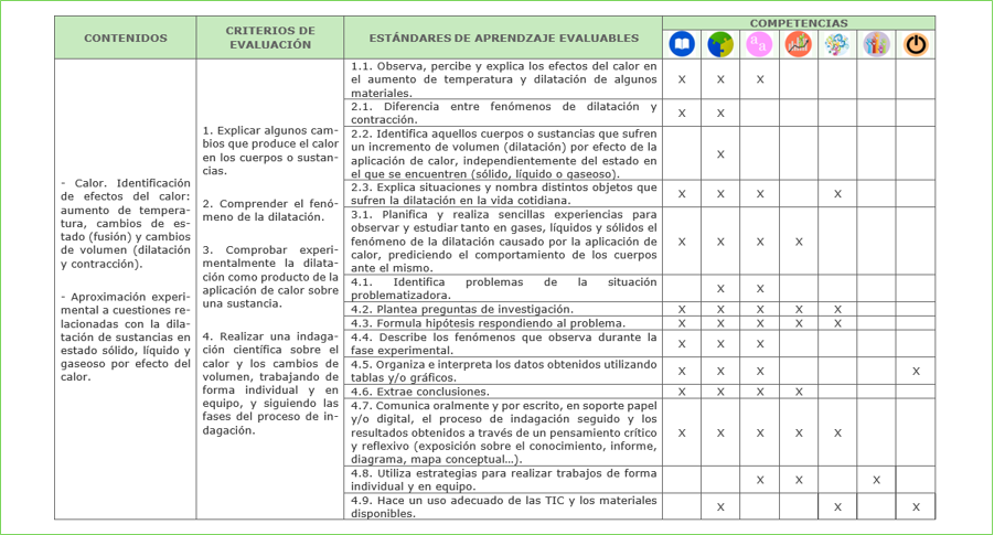 Vinculación con los elementos del currículo