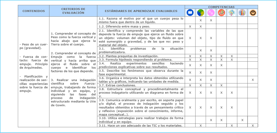 Vinculación con los elementos del currículo