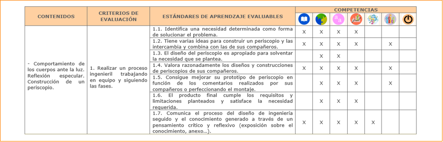 Vinculación con los elementos del currículo