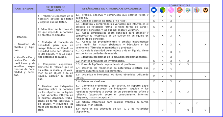 Vinculación con los elementos del currículo