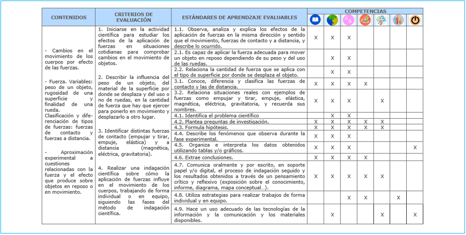 Vinculación con los elementos del currículo