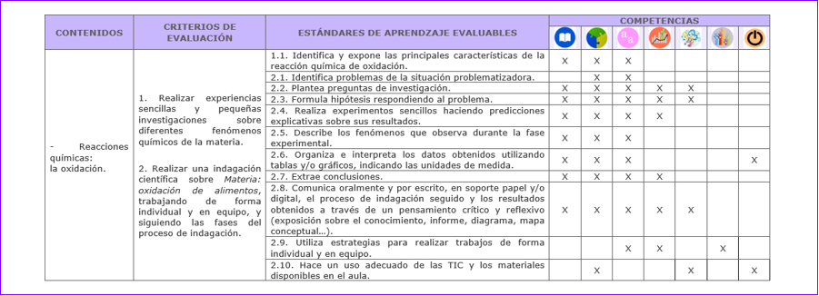 Vinculación con los elementos del currículo